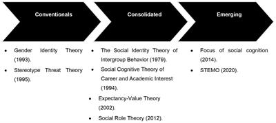 STEM and gender gap: a systematic review in WoS, Scopus, and ERIC databases (2012–2022)